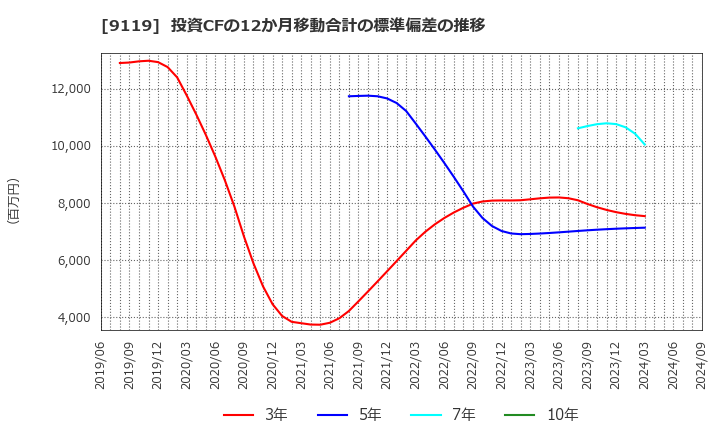 9119 飯野海運(株): 投資CFの12か月移動合計の標準偏差の推移