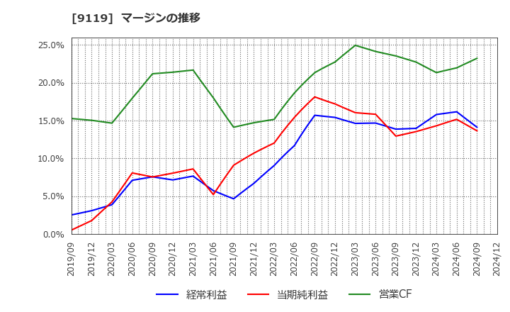 9119 飯野海運(株): マージンの推移