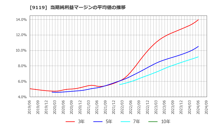 9119 飯野海運(株): 当期純利益マージンの平均値の推移