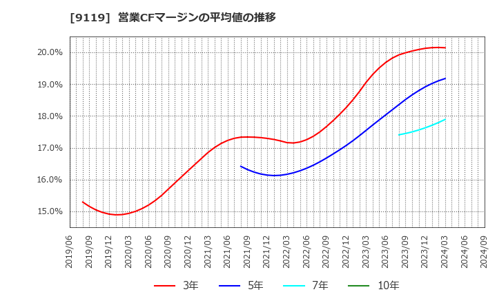 9119 飯野海運(株): 営業CFマージンの平均値の推移