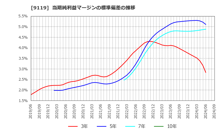 9119 飯野海運(株): 当期純利益マージンの標準偏差の推移