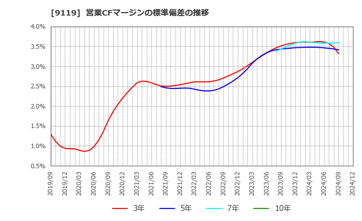 9119 飯野海運(株): 営業CFマージンの標準偏差の推移