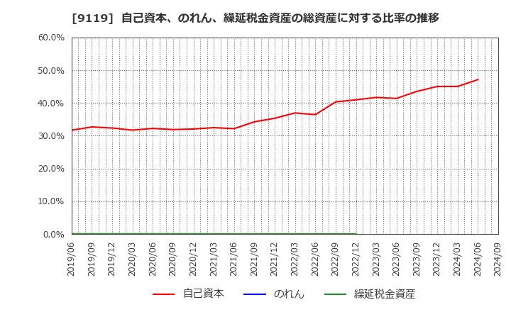 9119 飯野海運(株): 自己資本、のれん、繰延税金資産の総資産に対する比率の推移