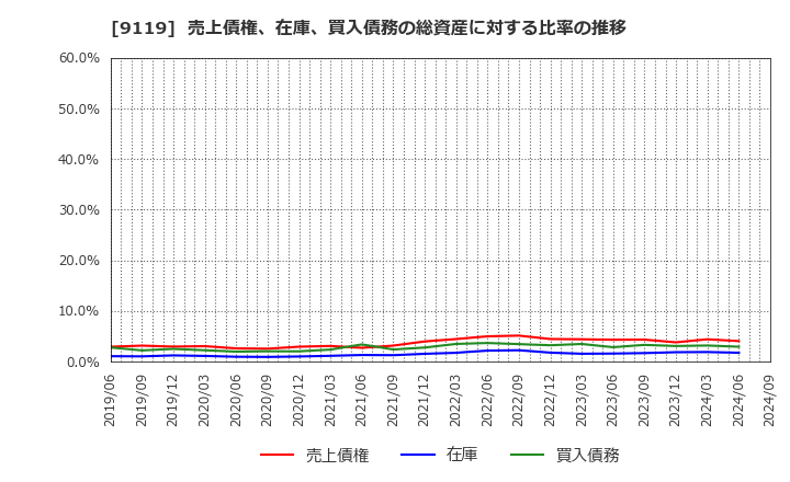 9119 飯野海運(株): 売上債権、在庫、買入債務の総資産に対する比率の推移