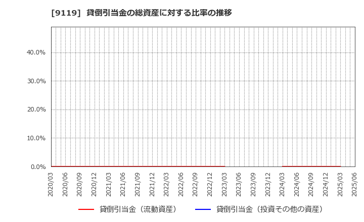 9119 飯野海運(株): 貸倒引当金の総資産に対する比率の推移