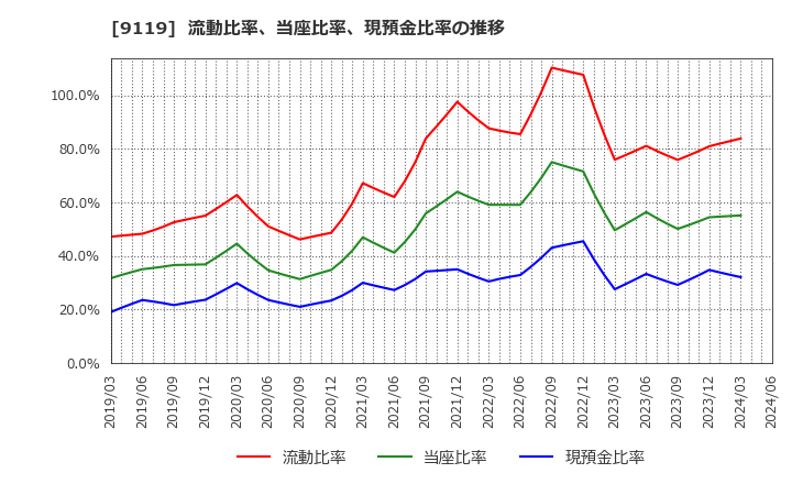 9119 飯野海運(株): 流動比率、当座比率、現預金比率の推移