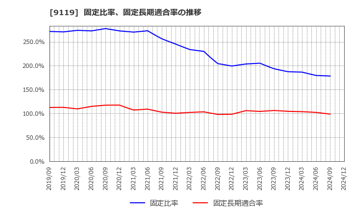 9119 飯野海運(株): 固定比率、固定長期適合率の推移