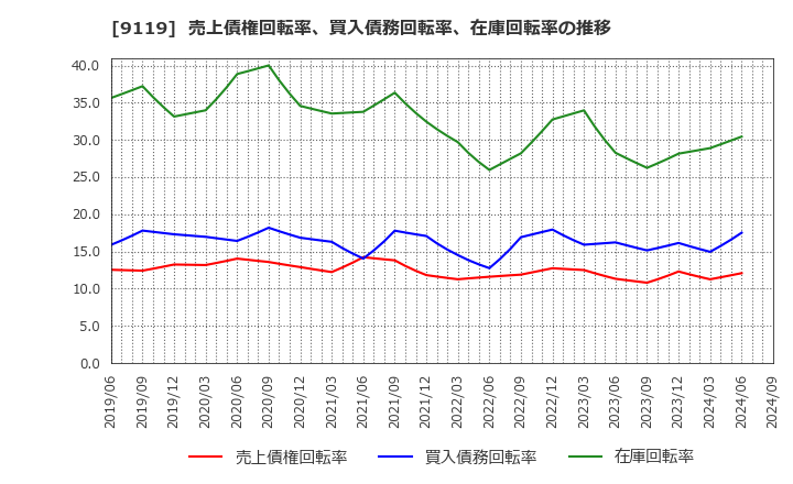 9119 飯野海運(株): 売上債権回転率、買入債務回転率、在庫回転率の推移