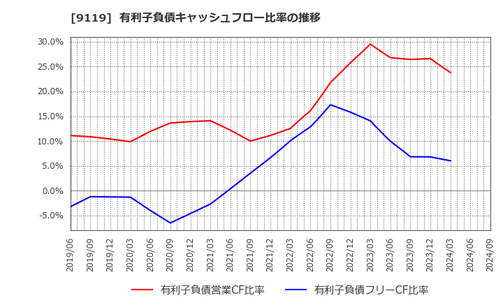 9119 飯野海運(株): 有利子負債キャッシュフロー比率の推移