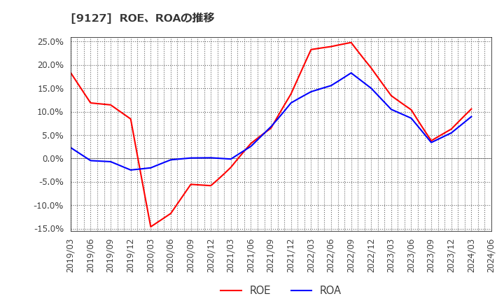 9127 玉井商船(株): ROE、ROAの推移
