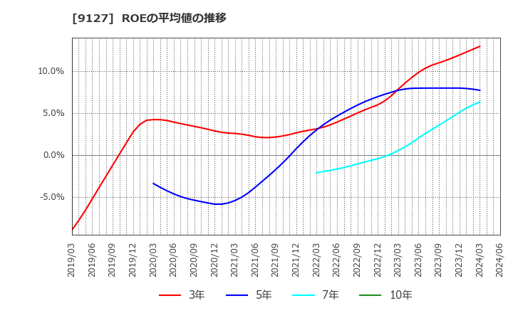 9127 玉井商船(株): ROEの平均値の推移