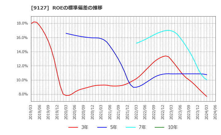 9127 玉井商船(株): ROEの標準偏差の推移