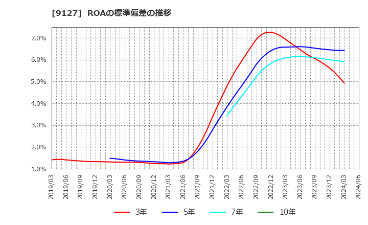 9127 玉井商船(株): ROAの標準偏差の推移