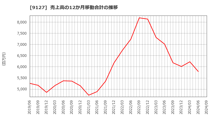 9127 玉井商船(株): 売上高の12か月移動合計の推移