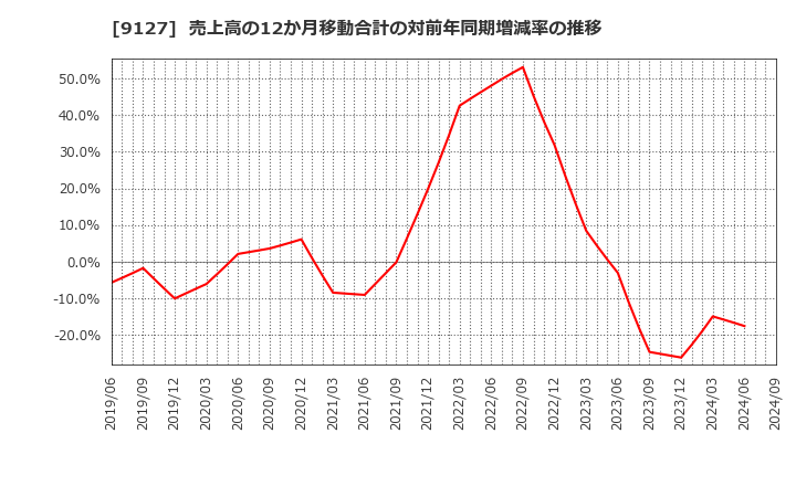 9127 玉井商船(株): 売上高の12か月移動合計の対前年同期増減率の推移