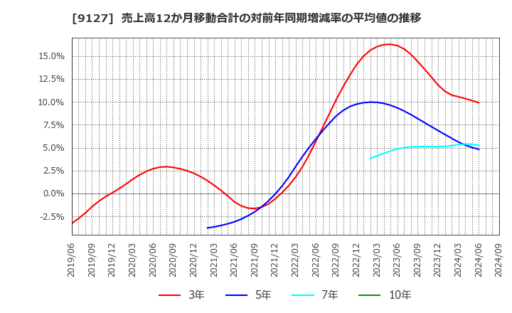 9127 玉井商船(株): 売上高12か月移動合計の対前年同期増減率の平均値の推移