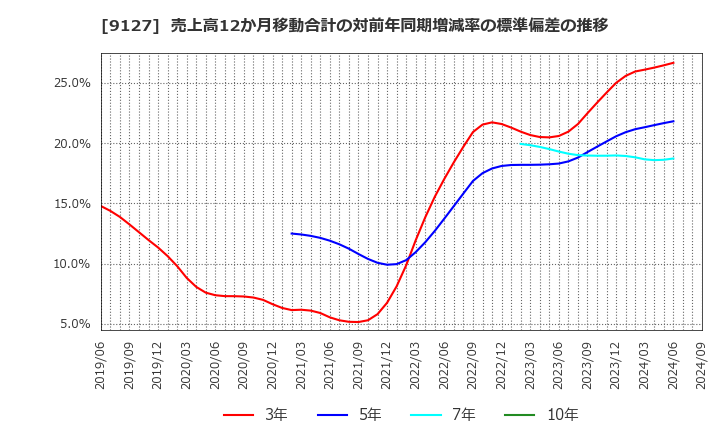 9127 玉井商船(株): 売上高12か月移動合計の対前年同期増減率の標準偏差の推移