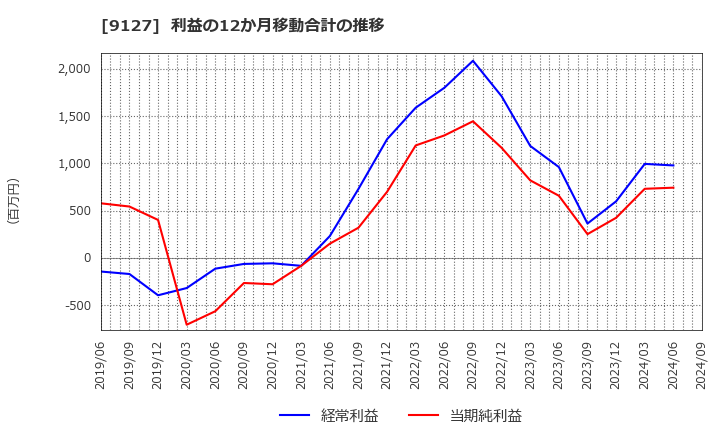 9127 玉井商船(株): 利益の12か月移動合計の推移