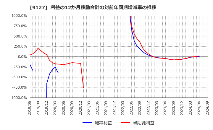 9127 玉井商船(株): 利益の12か月移動合計の対前年同期増減率の推移