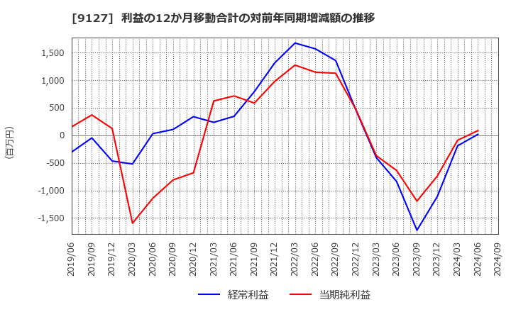 9127 玉井商船(株): 利益の12か月移動合計の対前年同期増減額の推移