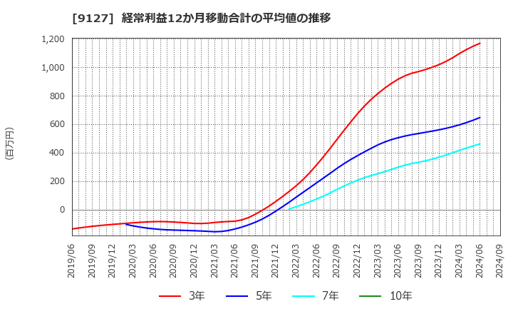 9127 玉井商船(株): 経常利益12か月移動合計の平均値の推移