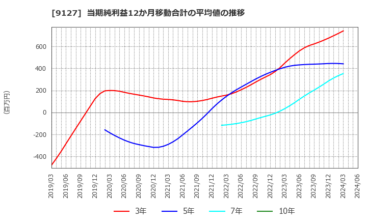 9127 玉井商船(株): 当期純利益12か月移動合計の平均値の推移