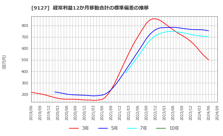 9127 玉井商船(株): 経常利益12か月移動合計の標準偏差の推移