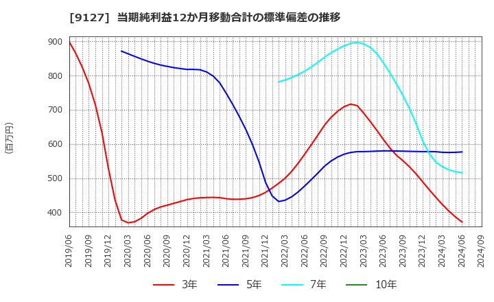 9127 玉井商船(株): 当期純利益12か月移動合計の標準偏差の推移