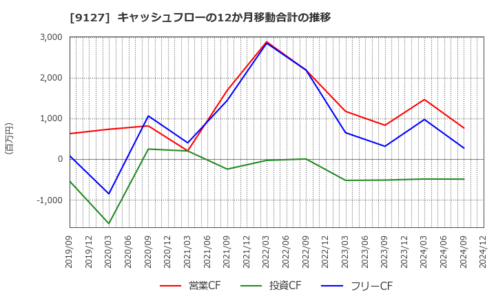 9127 玉井商船(株): キャッシュフローの12か月移動合計の推移