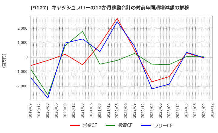 9127 玉井商船(株): キャッシュフローの12か月移動合計の対前年同期増減額の推移