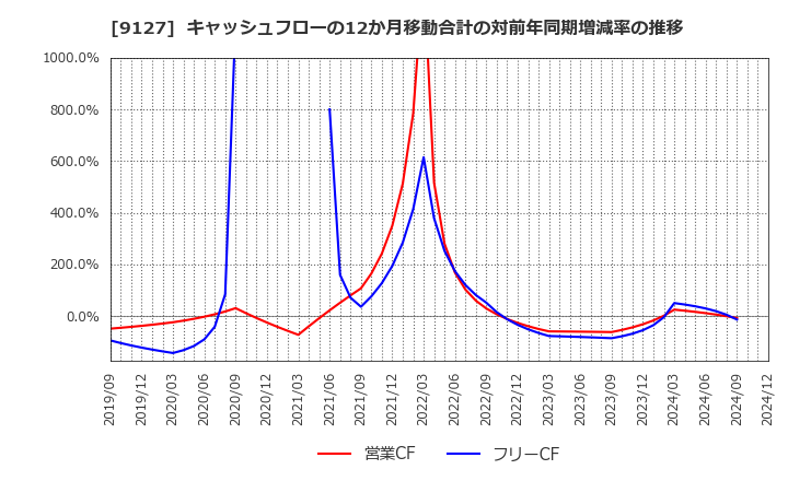 9127 玉井商船(株): キャッシュフローの12か月移動合計の対前年同期増減率の推移