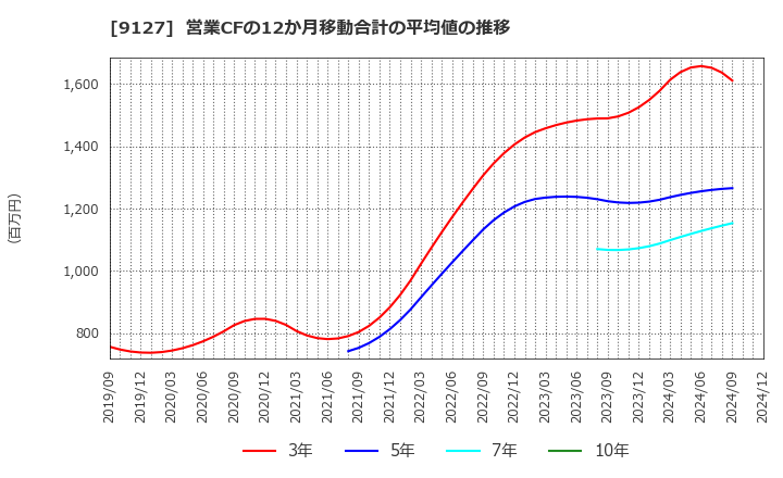 9127 玉井商船(株): 営業CFの12か月移動合計の平均値の推移