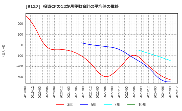 9127 玉井商船(株): 投資CFの12か月移動合計の平均値の推移