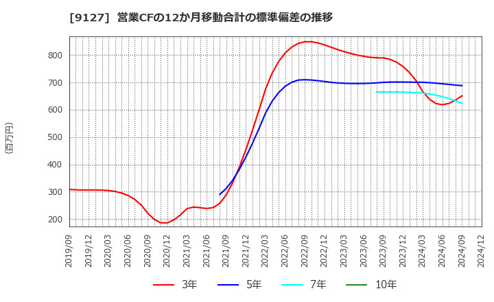 9127 玉井商船(株): 営業CFの12か月移動合計の標準偏差の推移