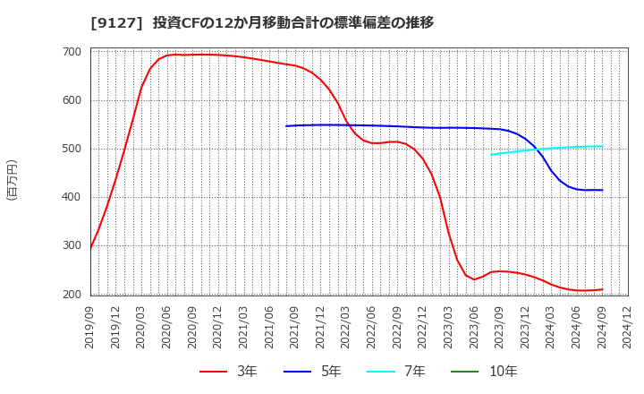 9127 玉井商船(株): 投資CFの12か月移動合計の標準偏差の推移