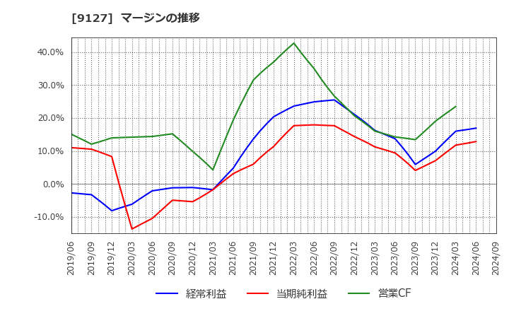 9127 玉井商船(株): マージンの推移