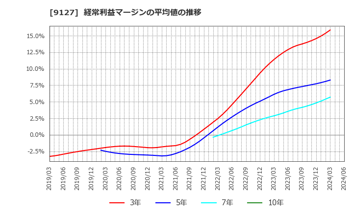 9127 玉井商船(株): 経常利益マージンの平均値の推移