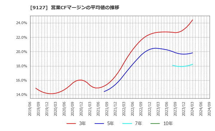 9127 玉井商船(株): 営業CFマージンの平均値の推移