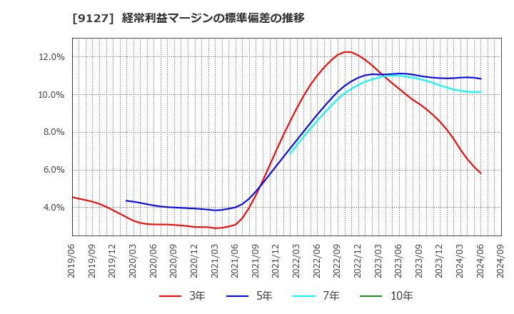 9127 玉井商船(株): 経常利益マージンの標準偏差の推移