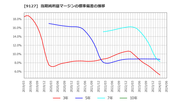 9127 玉井商船(株): 当期純利益マージンの標準偏差の推移