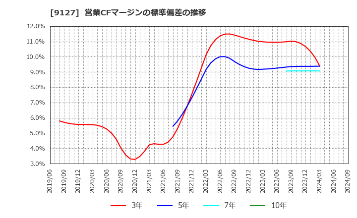 9127 玉井商船(株): 営業CFマージンの標準偏差の推移