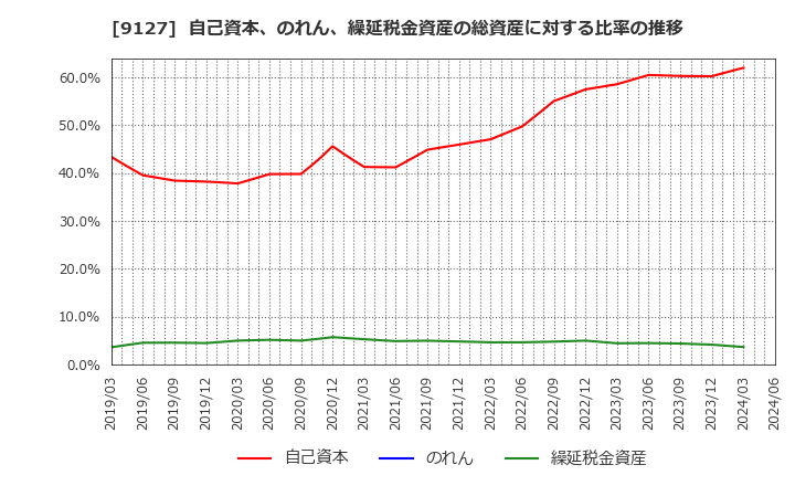 9127 玉井商船(株): 自己資本、のれん、繰延税金資産の総資産に対する比率の推移