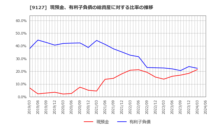 9127 玉井商船(株): 現預金、有利子負債の総資産に対する比率の推移