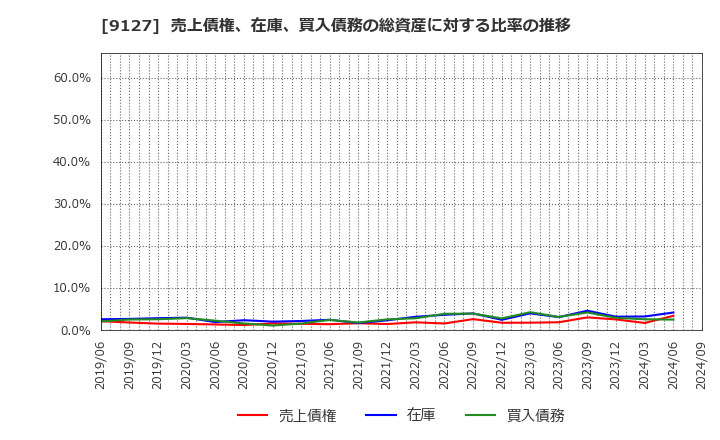 9127 玉井商船(株): 売上債権、在庫、買入債務の総資産に対する比率の推移