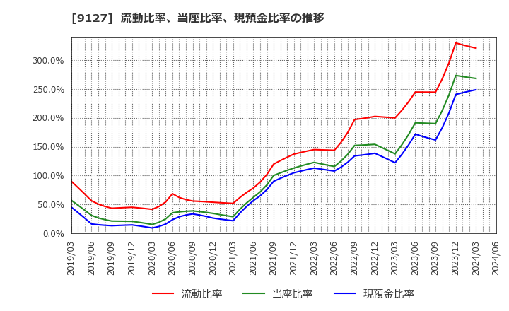 9127 玉井商船(株): 流動比率、当座比率、現預金比率の推移