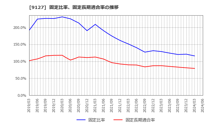 9127 玉井商船(株): 固定比率、固定長期適合率の推移