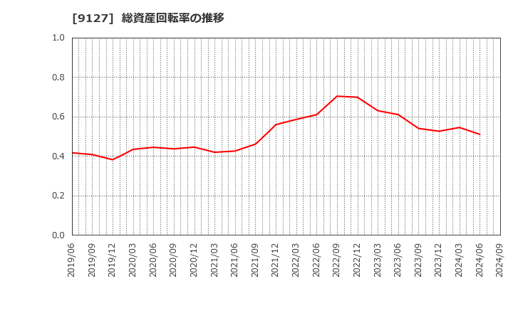 9127 玉井商船(株): 総資産回転率の推移