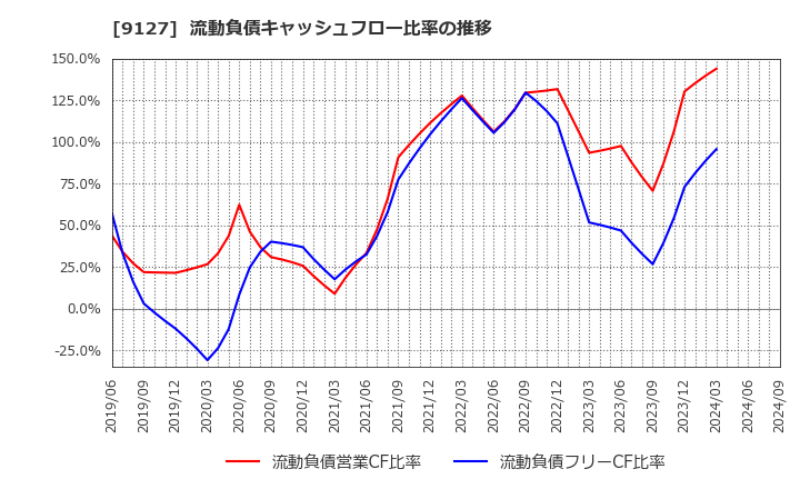 9127 玉井商船(株): 流動負債キャッシュフロー比率の推移
