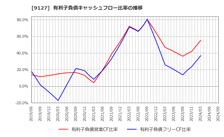 9127 玉井商船(株): 有利子負債キャッシュフロー比率の推移