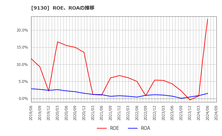 9130 共栄タンカー(株): ROE、ROAの推移